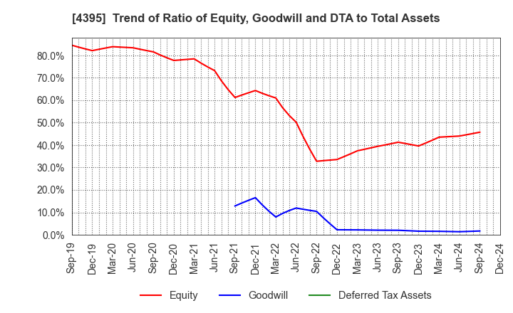 4395 Accrete Inc.: Trend of Ratio of Equity, Goodwill and DTA to Total Assets