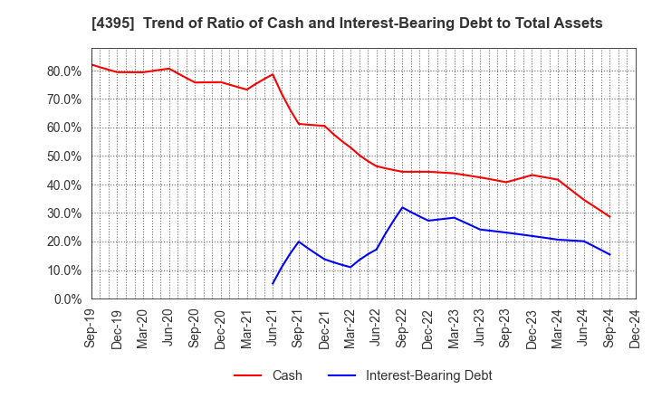 4395 Accrete Inc.: Trend of Ratio of Cash and Interest-Bearing Debt to Total Assets