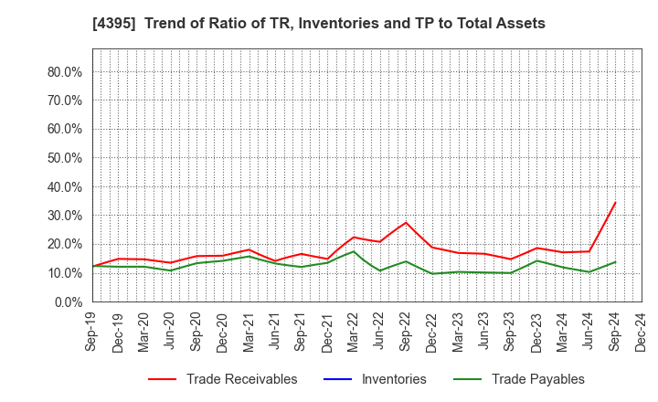 4395 Accrete Inc.: Trend of Ratio of TR, Inventories and TP to Total Assets