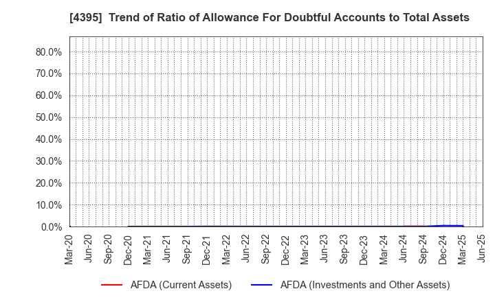 4395 Accrete Inc.: Trend of Ratio of Allowance For Doubtful Accounts to Total Assets