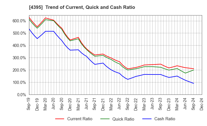 4395 Accrete Inc.: Trend of Current, Quick and Cash Ratio