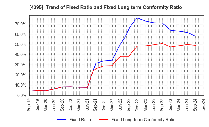 4395 Accrete Inc.: Trend of Fixed Ratio and Fixed Long-term Conformity Ratio