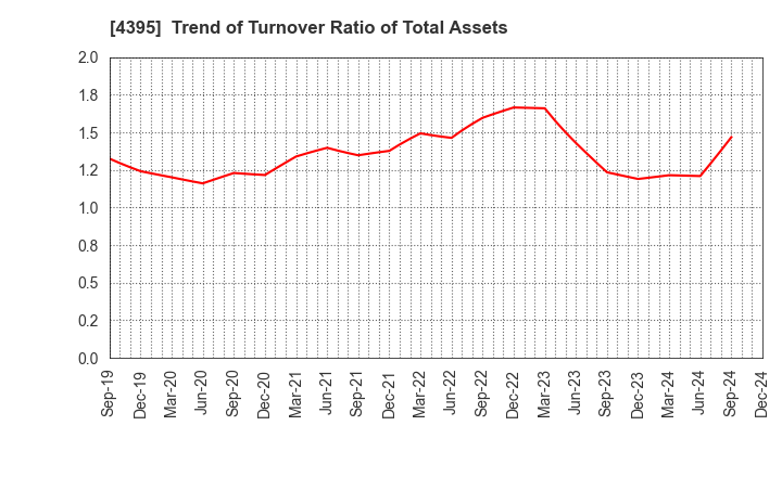 4395 Accrete Inc.: Trend of Turnover Ratio of Total Assets