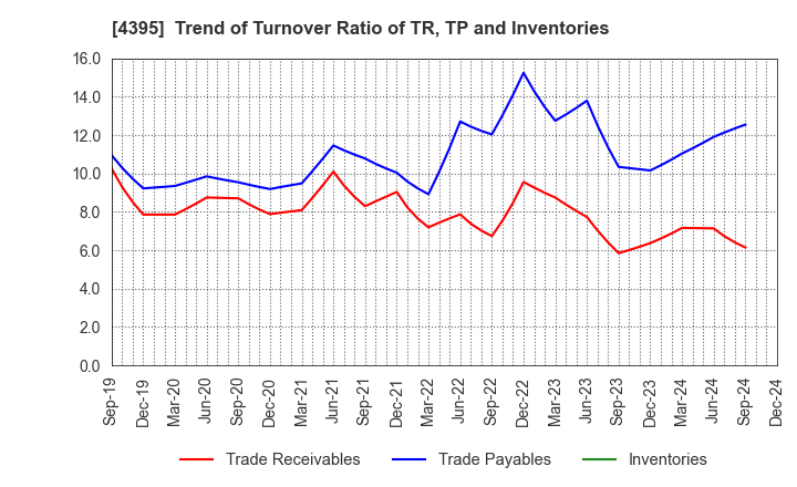 4395 Accrete Inc.: Trend of Turnover Ratio of TR, TP and Inventories