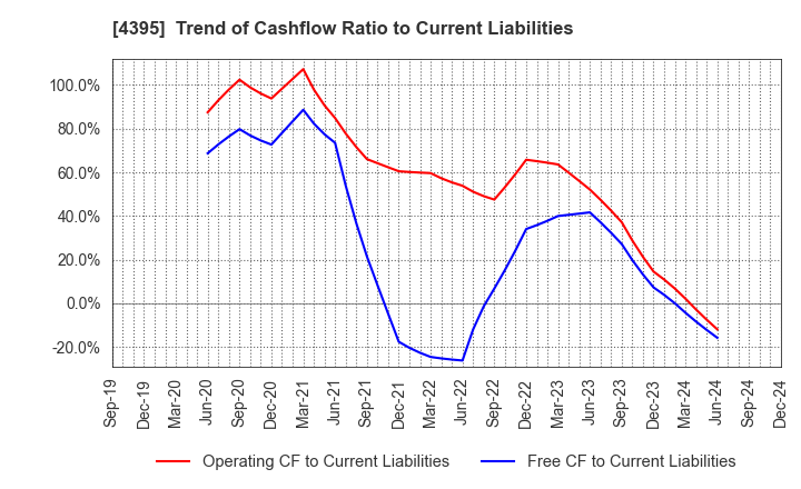 4395 Accrete Inc.: Trend of Cashflow Ratio to Current Liabilities