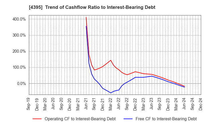 4395 Accrete Inc.: Trend of Cashflow Ratio to Interest-Bearing Debt