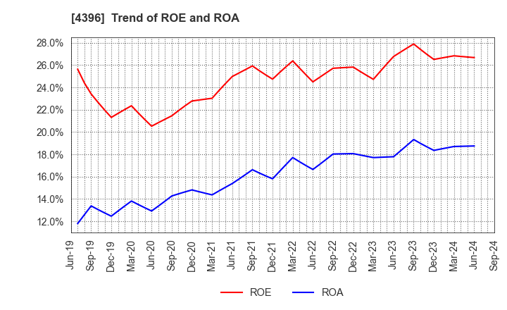 4396 System Support Inc.: Trend of ROE and ROA