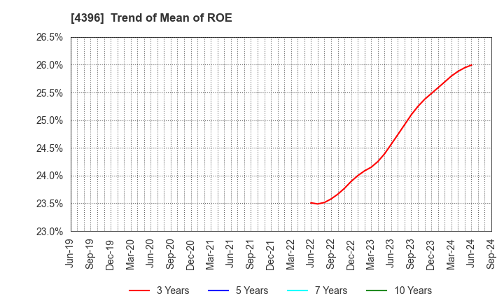 4396 System Support Inc.: Trend of Mean of ROE