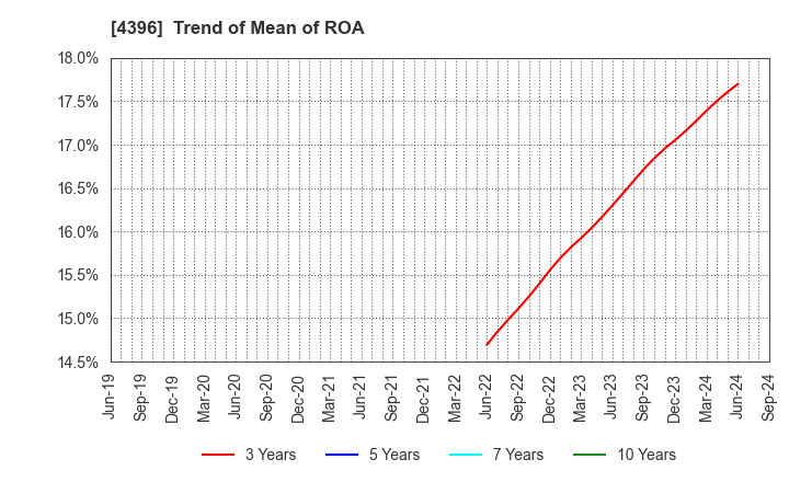 4396 System Support Inc.: Trend of Mean of ROA