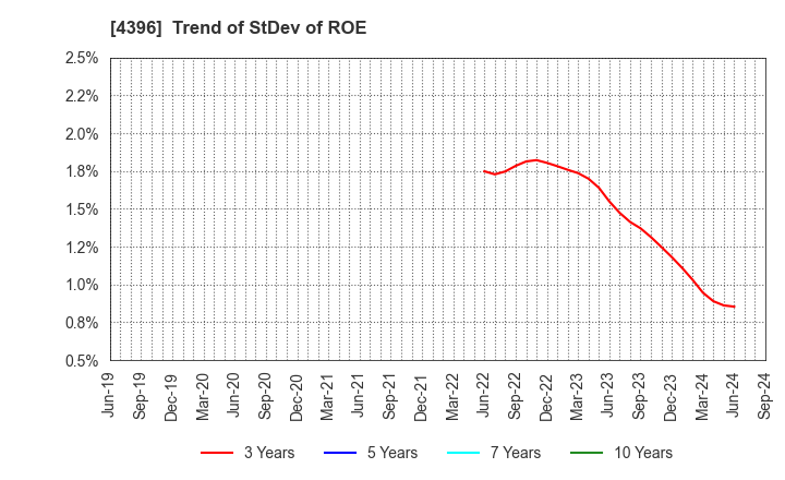 4396 System Support Inc.: Trend of StDev of ROE