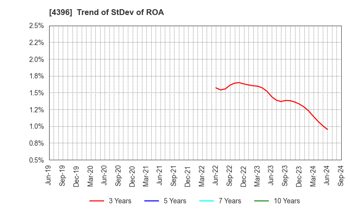 4396 System Support Inc.: Trend of StDev of ROA