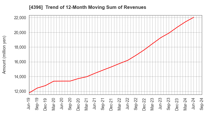 4396 System Support Inc.: Trend of 12-Month Moving Sum of Revenues