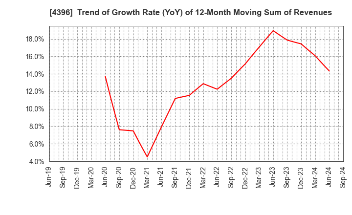 4396 System Support Inc.: Trend of Growth Rate (YoY) of 12-Month Moving Sum of Revenues