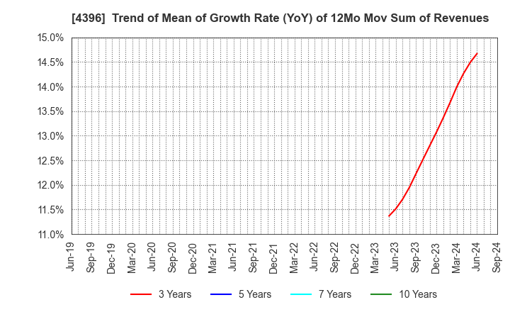 4396 System Support Inc.: Trend of Mean of Growth Rate (YoY) of 12Mo Mov Sum of Revenues