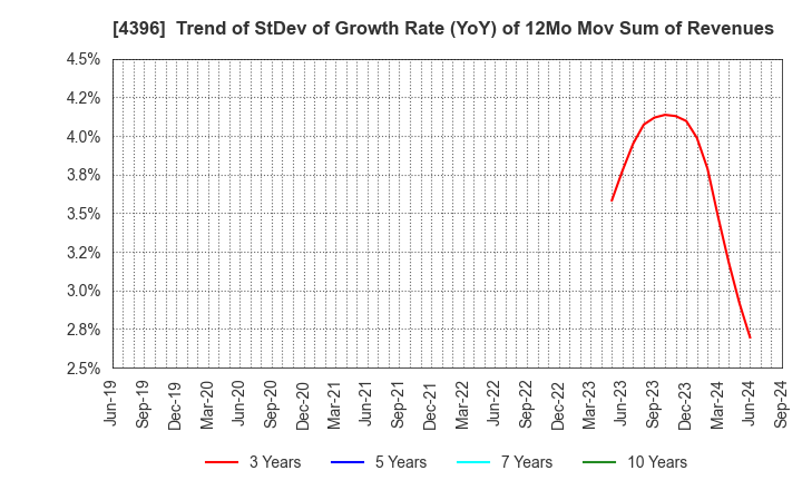 4396 System Support Inc.: Trend of StDev of Growth Rate (YoY) of 12Mo Mov Sum of Revenues