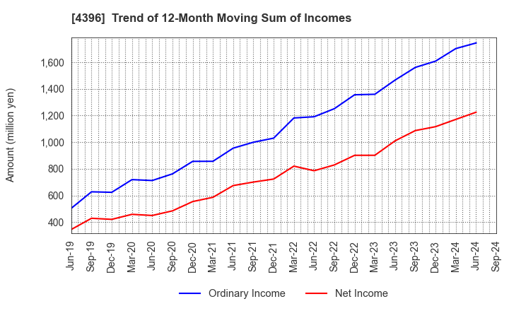 4396 System Support Inc.: Trend of 12-Month Moving Sum of Incomes