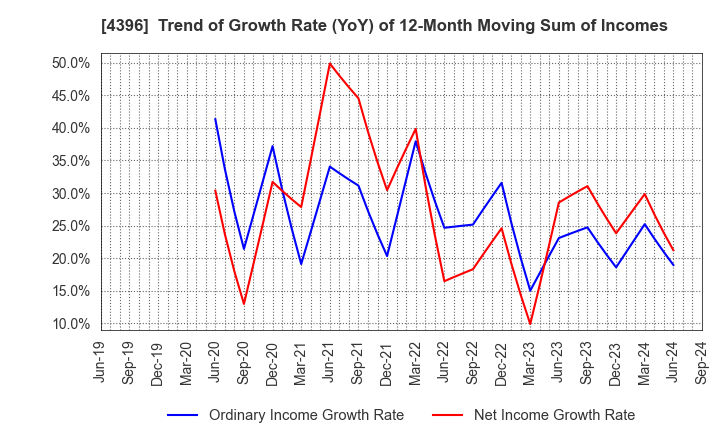 4396 System Support Inc.: Trend of Growth Rate (YoY) of 12-Month Moving Sum of Incomes