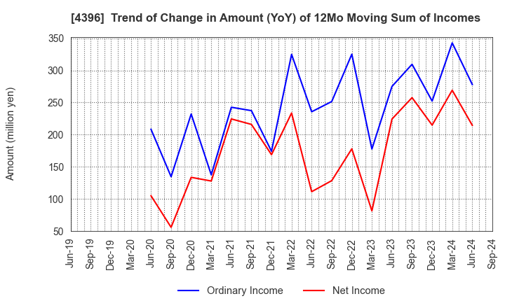 4396 System Support Inc.: Trend of Change in Amount (YoY) of 12Mo Moving Sum of Incomes