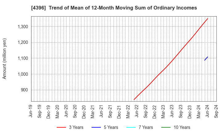 4396 System Support Inc.: Trend of Mean of 12-Month Moving Sum of Ordinary Incomes