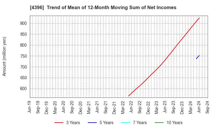 4396 System Support Inc.: Trend of Mean of 12-Month Moving Sum of Net Incomes