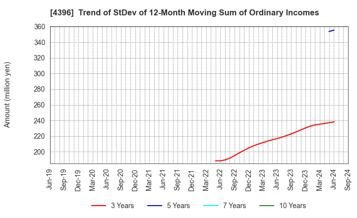 4396 System Support Inc.: Trend of StDev of 12-Month Moving Sum of Ordinary Incomes