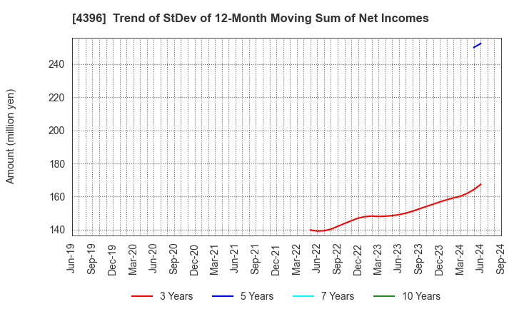 4396 System Support Inc.: Trend of StDev of 12-Month Moving Sum of Net Incomes