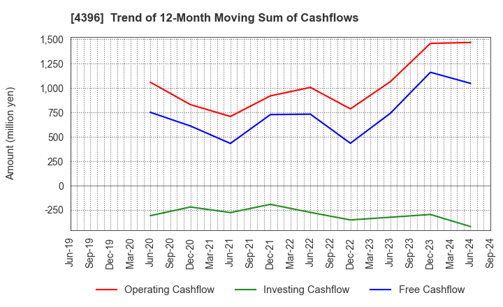 4396 System Support Inc.: Trend of 12-Month Moving Sum of Cashflows