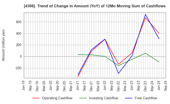 4396 System Support Inc.: Trend of Change in Amount (YoY) of 12Mo Moving Sum of Cashflows