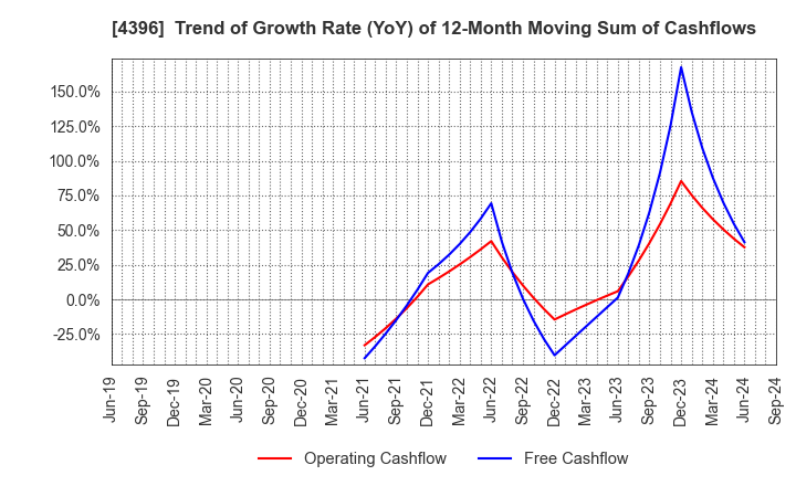 4396 System Support Inc.: Trend of Growth Rate (YoY) of 12-Month Moving Sum of Cashflows