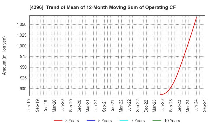 4396 System Support Inc.: Trend of Mean of 12-Month Moving Sum of Operating CF