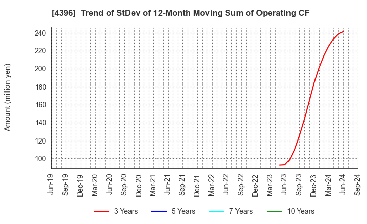 4396 System Support Inc.: Trend of StDev of 12-Month Moving Sum of Operating CF