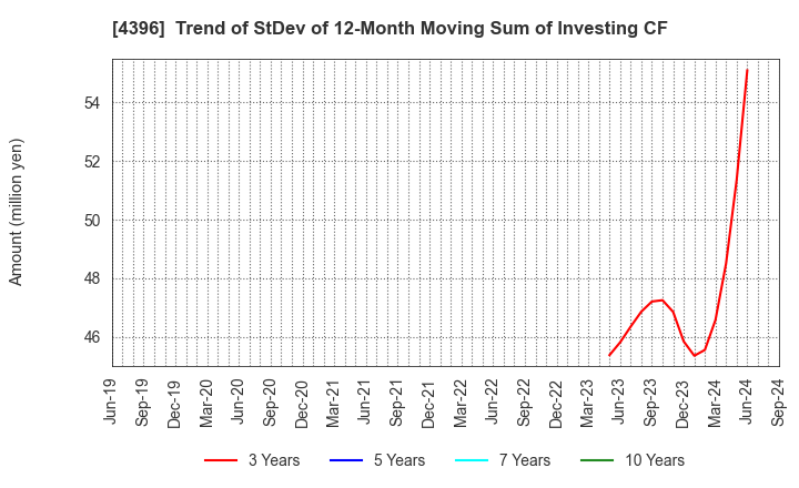 4396 System Support Inc.: Trend of StDev of 12-Month Moving Sum of Investing CF