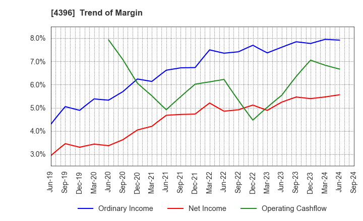 4396 System Support Inc.: Trend of Margin