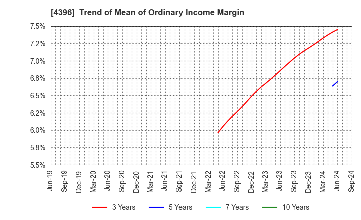 4396 System Support Inc.: Trend of Mean of Ordinary Income Margin