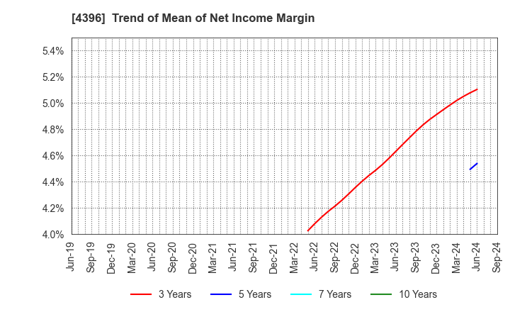 4396 System Support Inc.: Trend of Mean of Net Income Margin