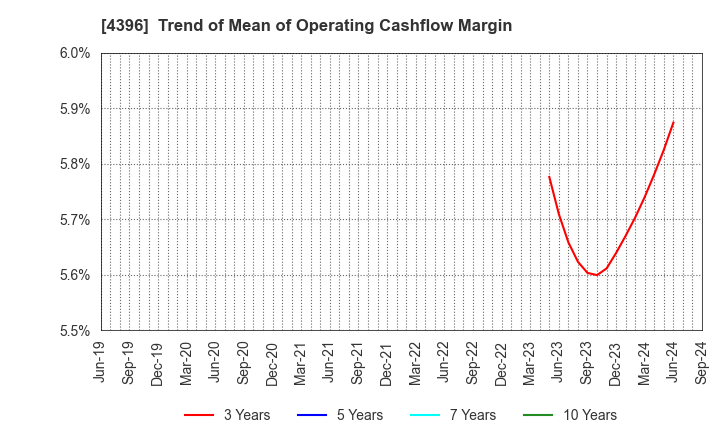 4396 System Support Inc.: Trend of Mean of Operating Cashflow Margin