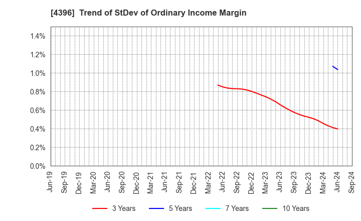 4396 System Support Inc.: Trend of StDev of Ordinary Income Margin