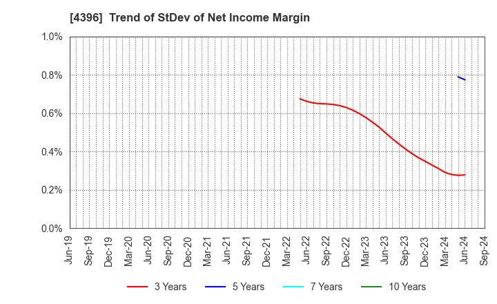 4396 System Support Inc.: Trend of StDev of Net Income Margin