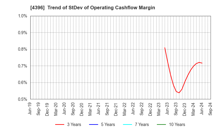 4396 System Support Inc.: Trend of StDev of Operating Cashflow Margin