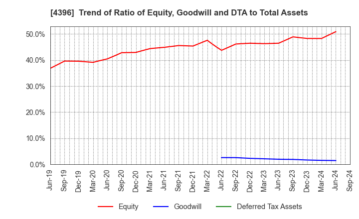 4396 System Support Inc.: Trend of Ratio of Equity, Goodwill and DTA to Total Assets