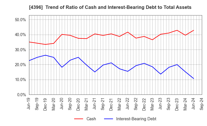 4396 System Support Inc.: Trend of Ratio of Cash and Interest-Bearing Debt to Total Assets