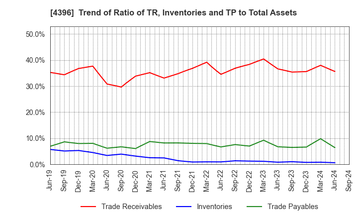 4396 System Support Inc.: Trend of Ratio of TR, Inventories and TP to Total Assets