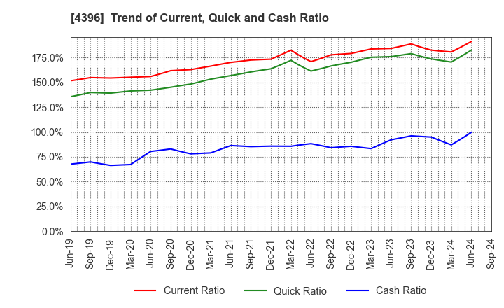 4396 System Support Inc.: Trend of Current, Quick and Cash Ratio