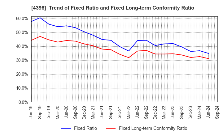 4396 System Support Inc.: Trend of Fixed Ratio and Fixed Long-term Conformity Ratio