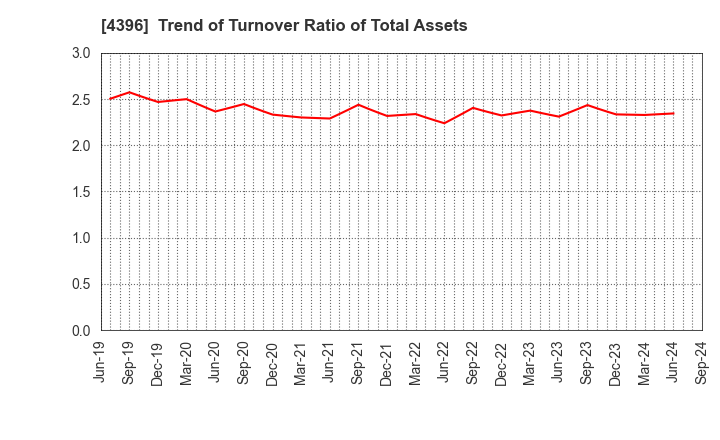 4396 System Support Inc.: Trend of Turnover Ratio of Total Assets