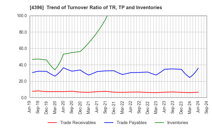 4396 System Support Inc.: Trend of Turnover Ratio of TR, TP and Inventories