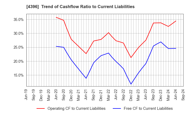 4396 System Support Inc.: Trend of Cashflow Ratio to Current Liabilities