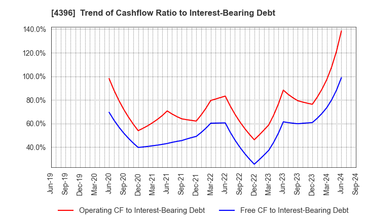 4396 System Support Inc.: Trend of Cashflow Ratio to Interest-Bearing Debt