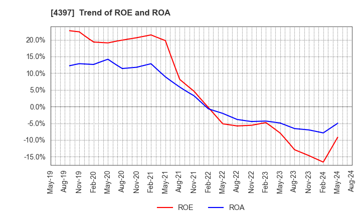 4397 TeamSpirit Inc.: Trend of ROE and ROA