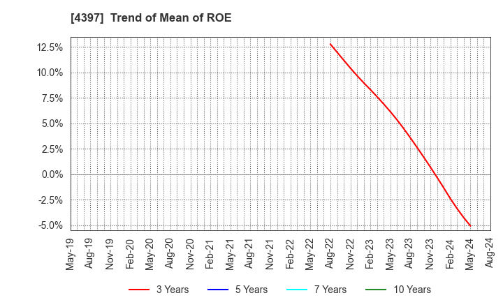 4397 TeamSpirit Inc.: Trend of Mean of ROE